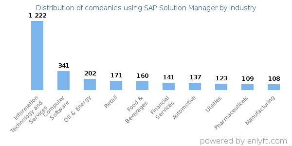 Companies using SAP Solution Manager - Distribution by industry