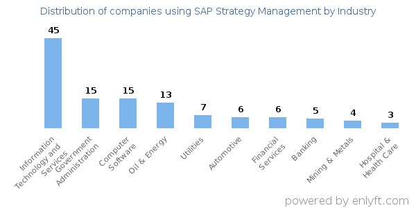 Companies using SAP Strategy Management - Distribution by industry