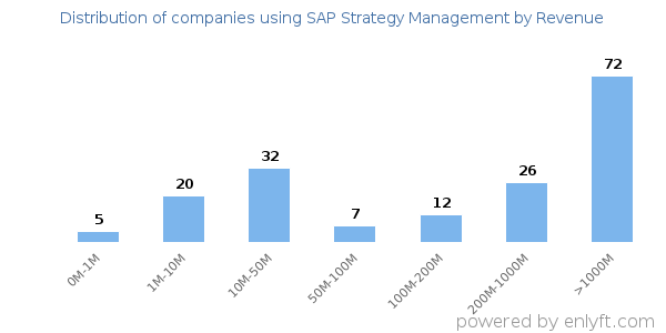 SAP Strategy Management clients - distribution by company revenue