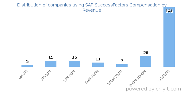 SAP SuccessFactors Compensation clients - distribution by company revenue