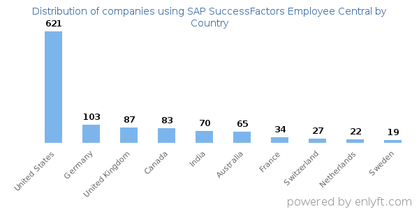 SAP SuccessFactors Employee Central customers by country