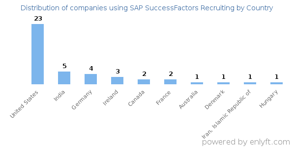 SAP SuccessFactors Recruiting customers by country