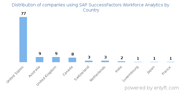 SAP SuccessFactors Workforce Analytics customers by country