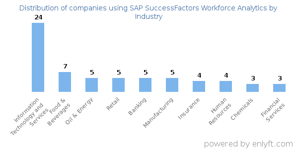 Companies using SAP SuccessFactors Workforce Analytics - Distribution by industry