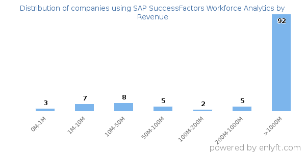 SAP SuccessFactors Workforce Analytics clients - distribution by company revenue
