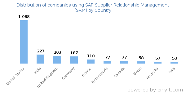 SAP Supplier Relationship Management (SRM) customers by country