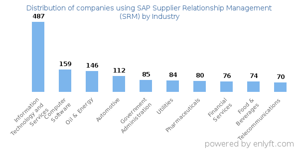Companies using SAP Supplier Relationship Management (SRM) - Distribution by industry