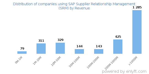 SAP Supplier Relationship Management (SRM) clients - distribution by company revenue