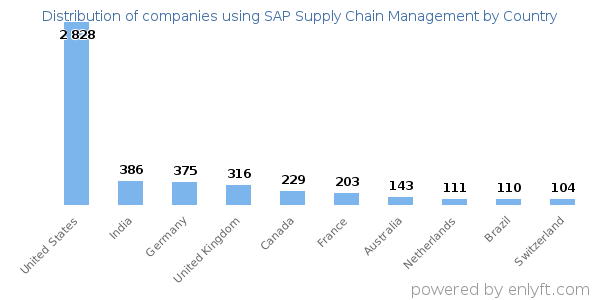 SAP Supply Chain Management customers by country
