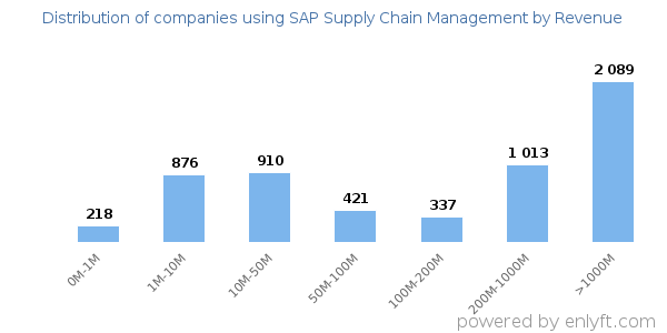 SAP Supply Chain Management clients - distribution by company revenue