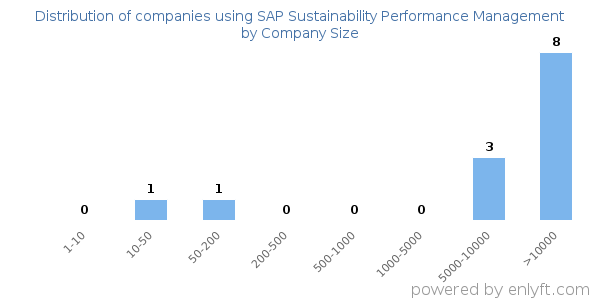 Companies using SAP Sustainability Performance Management, by size (number of employees)