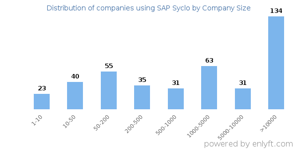 Companies using SAP Syclo, by size (number of employees)
