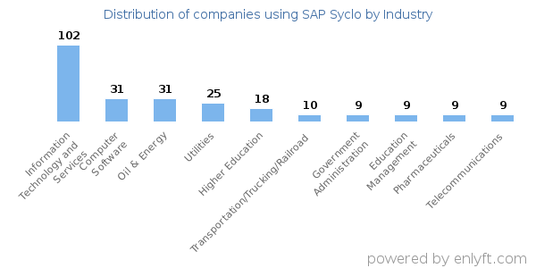 Companies using SAP Syclo - Distribution by industry