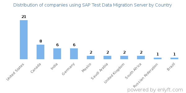 SAP Test Data Migration Server customers by country