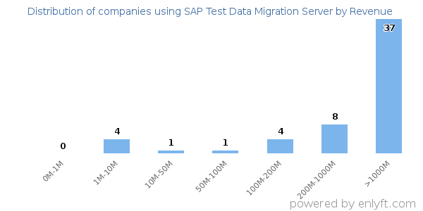SAP Test Data Migration Server clients - distribution by company revenue