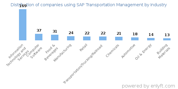 Companies using SAP Transportation Management - Distribution by industry