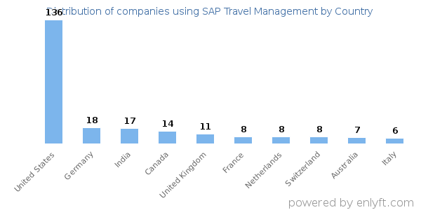 SAP Travel Management customers by country