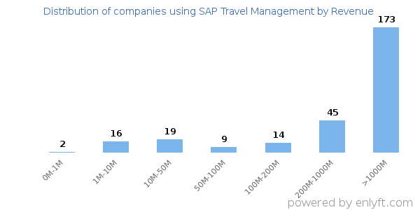 SAP Travel Management clients - distribution by company revenue