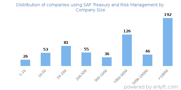 Companies using SAP Treasury and Risk Management, by size (number of employees)