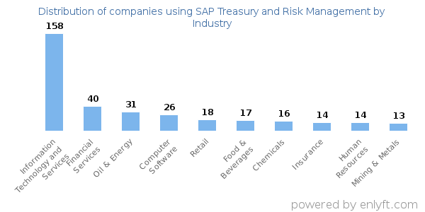Companies using SAP Treasury and Risk Management - Distribution by industry