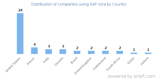 SAP Vora customers by country