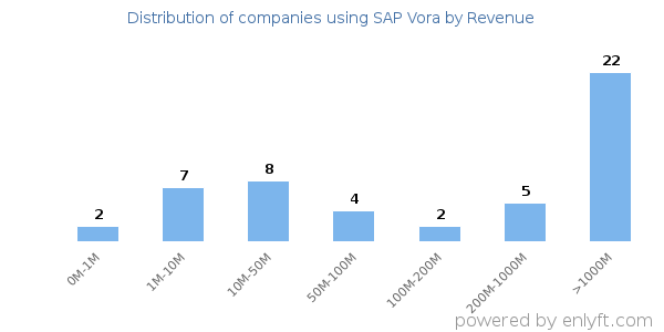 SAP Vora clients - distribution by company revenue