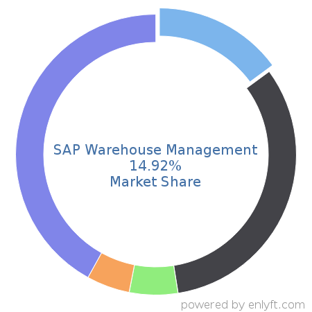 SAP Warehouse Management market share in Inventory & Warehouse Management is about 14.92%