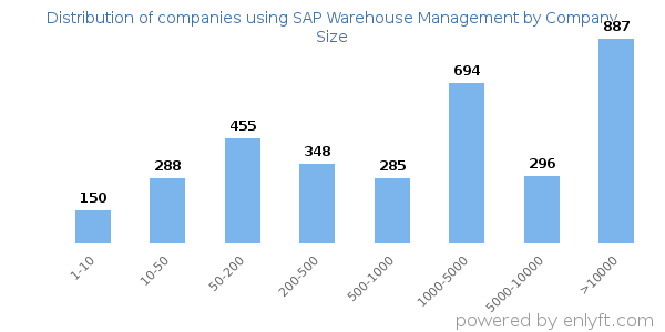 Companies using SAP Warehouse Management, by size (number of employees)