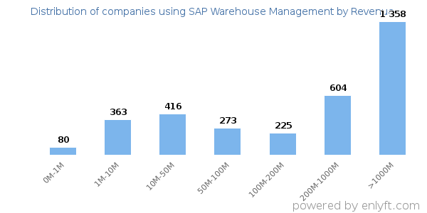 SAP Warehouse Management clients - distribution by company revenue