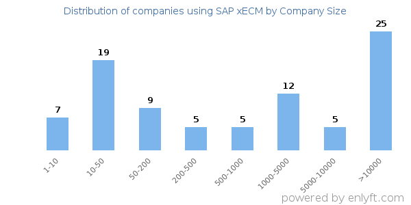 Companies using SAP xECM, by size (number of employees)