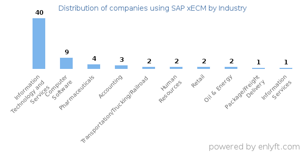 Companies using SAP xECM - Distribution by industry