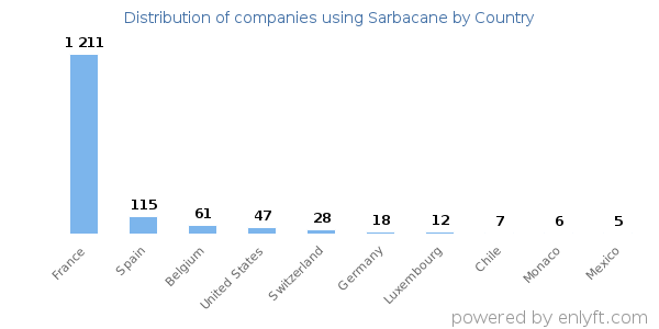 Sarbacane customers by country