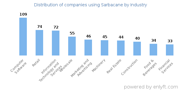 Companies using Sarbacane - Distribution by industry