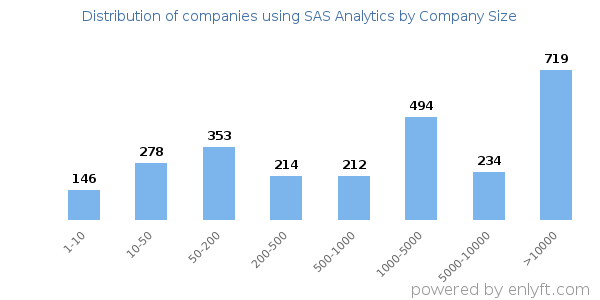 Companies using SAS Analytics, by size (number of employees)