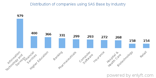 Companies using SAS Base - Distribution by industry