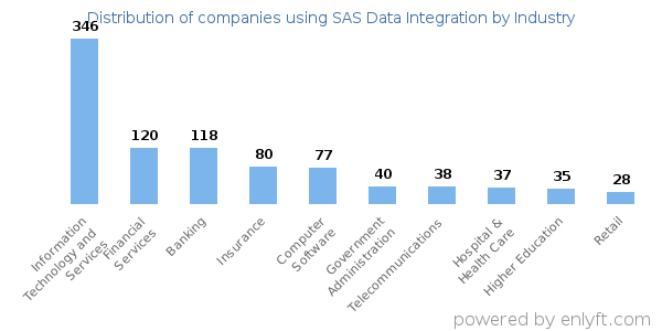 Companies using SAS Data Integration - Distribution by industry