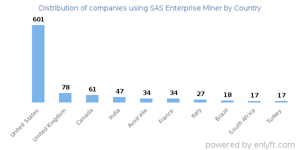 SAS Enterprise Miner customers by country