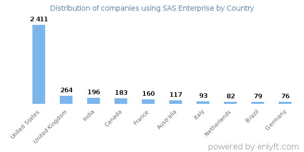 SAS Enterprise customers by country