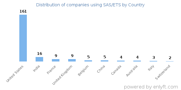 SAS/ETS customers by country