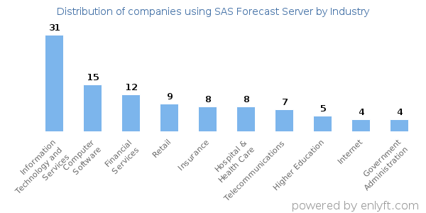 Companies using SAS Forecast Server - Distribution by industry