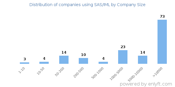 Companies using SAS/IML, by size (number of employees)