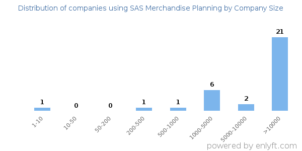 Companies using SAS Merchandise Planning, by size (number of employees)