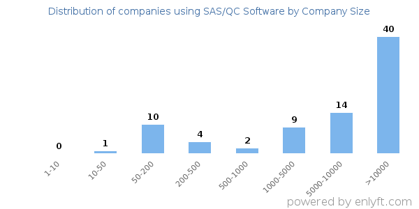 Companies using SAS/QC Software, by size (number of employees)