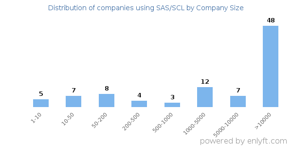 Companies using SAS/SCL, by size (number of employees)