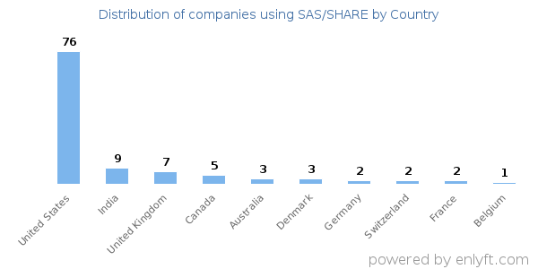 SAS/SHARE customers by country