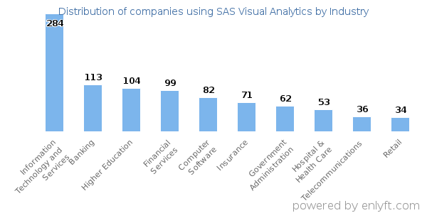 Companies using SAS Visual Analytics - Distribution by industry