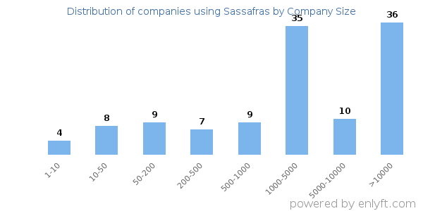Companies using Sassafras, by size (number of employees)