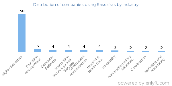 Companies using Sassafras - Distribution by industry