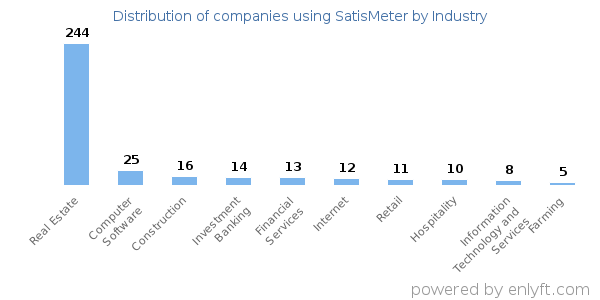 Companies using SatisMeter - Distribution by industry