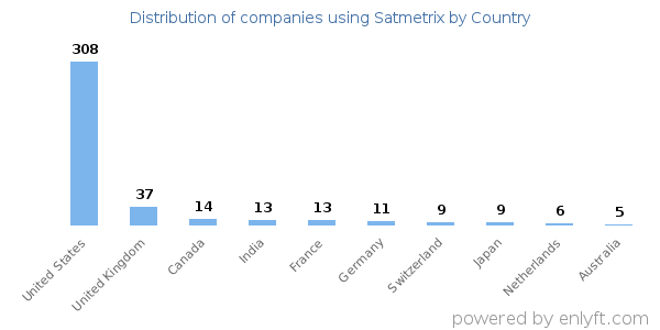 Satmetrix customers by country